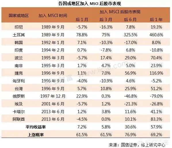MSCI会给A股带来牛市吗，现在能不能布局？