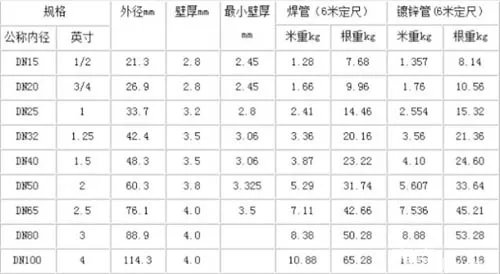 常用钢管规格表你知道几个呢