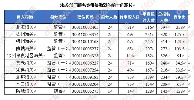 2018广西国考热门部门：南宁海关4477人报名，仅次于广西国税局 [6日16时]