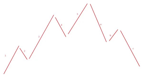 怎样划分波浪理论的上升五浪和下跌三浪