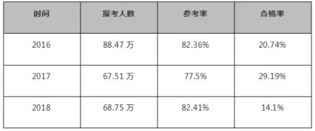 2014年执业药师通过率多少