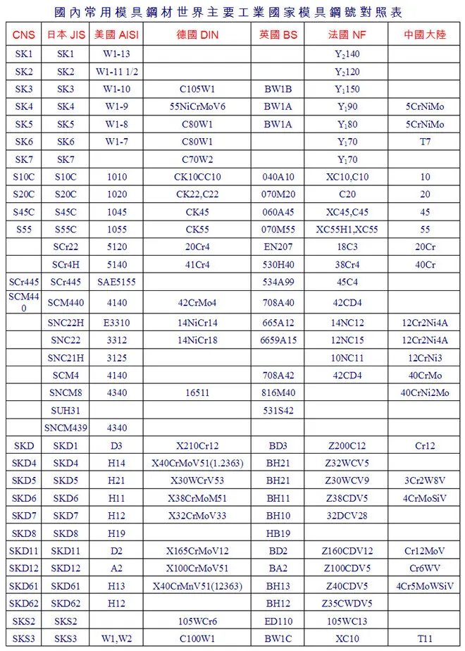 钢材理论重量表 常用钢材牌号对照表