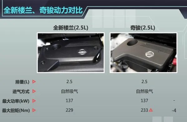 新楼兰和奇骏有什么区别?