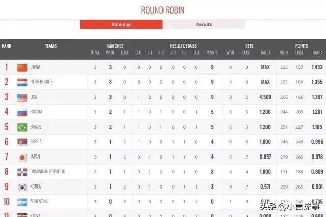 中国、荷兰、美国均3胜0负，为什么女排世界杯排名却是中国第一、荷兰第二、美国第三？