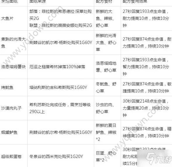 《魔兽世界怀旧服》烹饪1到300怎么升 烹饪1到300省钱攻略