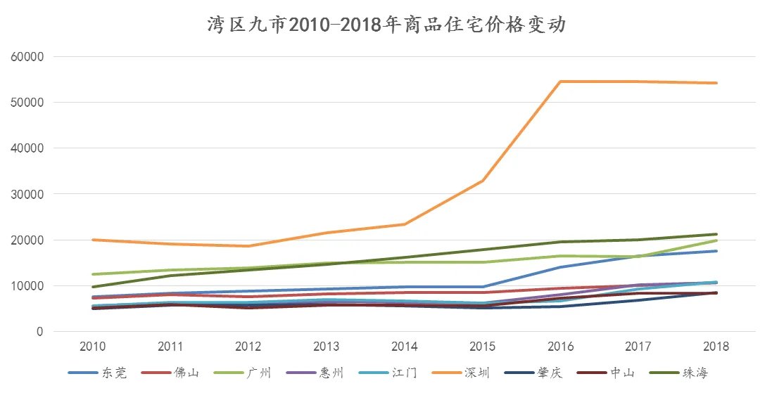 粤港澳大湾区规划与房地产格局简评
