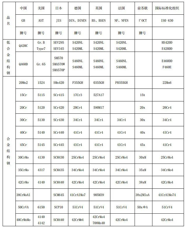 钢材理论重量表 常用钢材牌号对照表