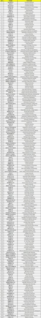 美国大学综合排名前200名？