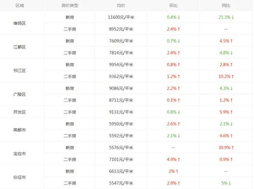 扬州房价走势图 你如何看待2017年扬州的房价