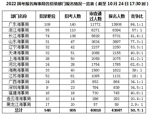 2022国考报名人数统计：海事局43647人报名 广州海事局诞生“双星”【截至24日17:30时】