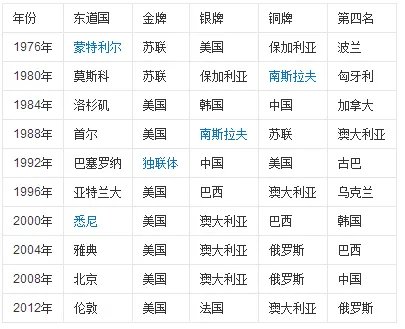 历届奥运会篮球金牌得主