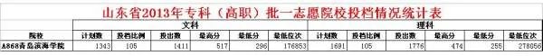 青岛滨海学院的专科录取分数线大概多少