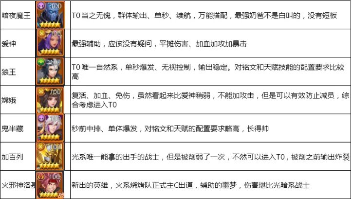 《梦想英雄》进阶攻略英雄选择培养天梯图