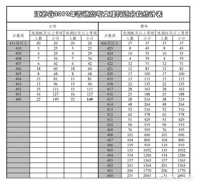 2019年江苏高考一本达线率、本科达线率高吗？和18年相比如何？