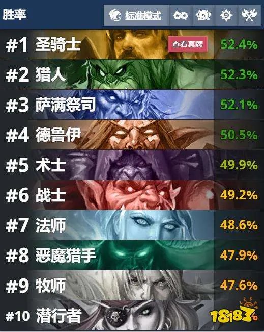 炉石传说天梯排行榜2022最新 22.2.2胜率前十卡组一览