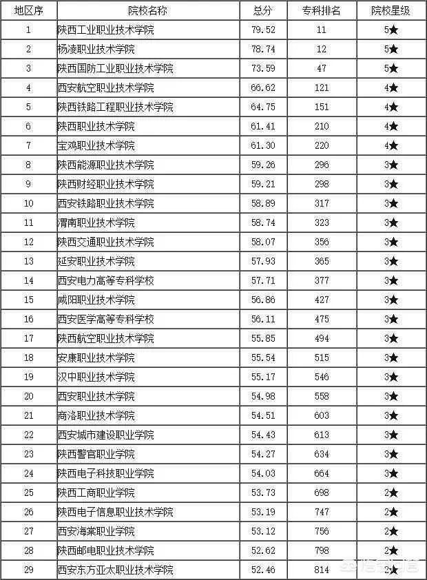 陕西省有哪些大专？哪所大专比较好？