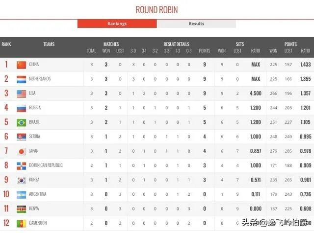 中国、荷兰、美国均3胜0负，为什么女排世界杯排名却是中国第一、荷兰第二、美国第三？