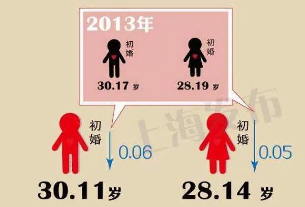 初婚平均年龄普遍推迟，我们应该反思什么？