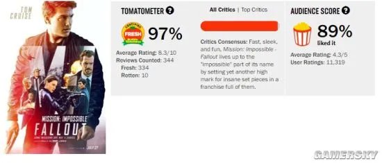 《碟中谍6》票房正式破10亿 刷新阿汤哥内地记录