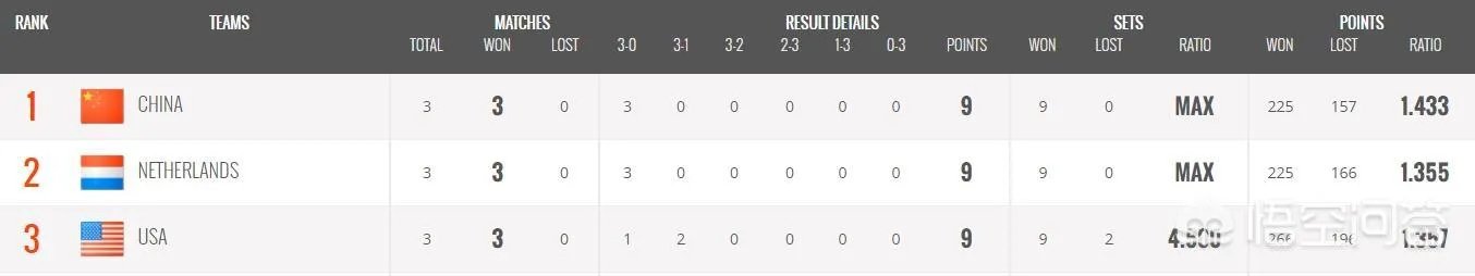 中国、荷兰、美国均3胜0负，为什么女排世界杯排名却是中国第一、荷兰第二、美国第三？
