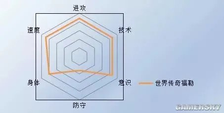 FIFA Online3罗比福勒球员解析