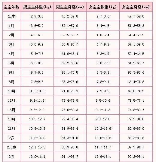 5周岁女孩身高体重标准值 2020年儿童标准身高对照表