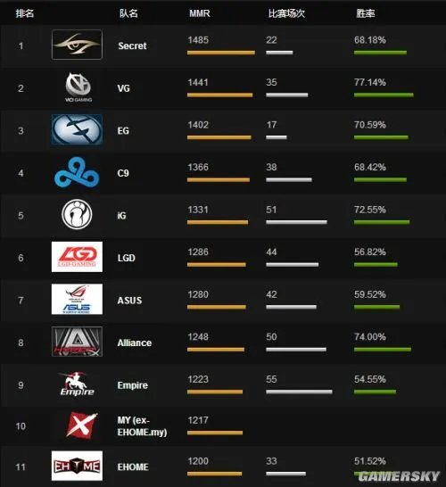 Dota2战队世界排名 全球各大战队胜率统计