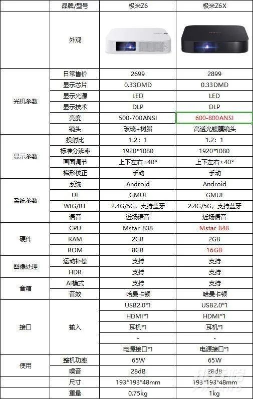 极米z6和z6x区别_极米z6和z6x哪个值得买