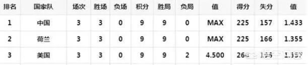 中国、荷兰、美国均3胜0负，为什么女排世界杯排名却是中国第一、荷兰第二、美国第三？