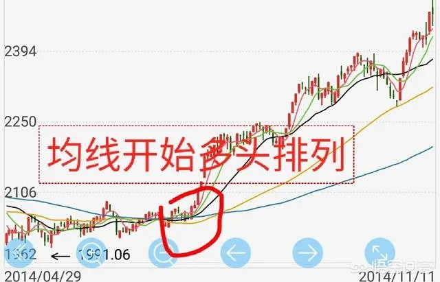 均线多头排列是什么意思？