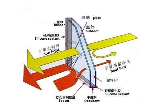 隔音玻璃窗的作用 如何正确选购隔音玻璃窗