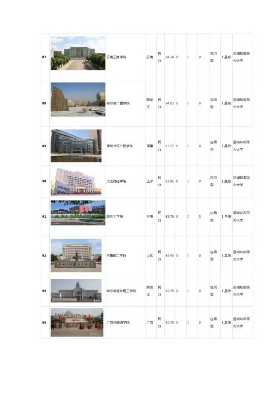 国内民办大学排名