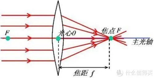 单反镜头基本知识