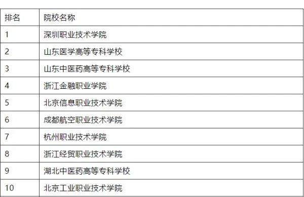 大专院校排名