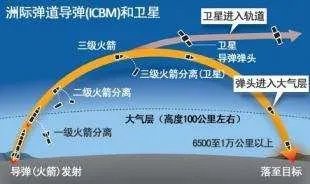 洲际弹道导弹是什么，都有哪些国家成功发射过？