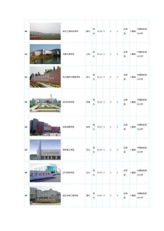 国内民办大学排名