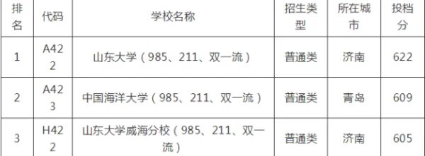 山东一本分数线是多少？