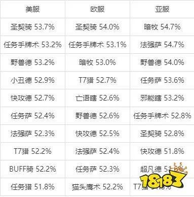 炉石传说天梯排行榜2022最新 22.2.2胜率前十卡组一览