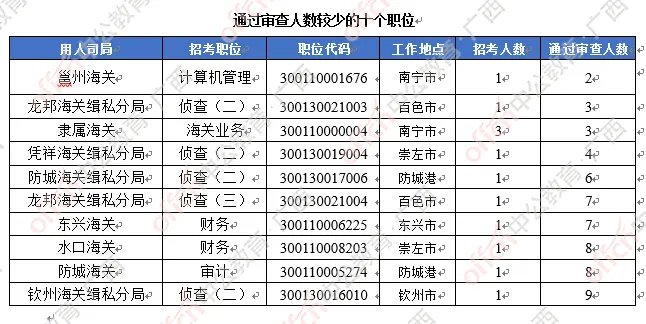2018广西国考热门部门：南宁海关4477人报名，仅次于广西国税局 [6日16时]