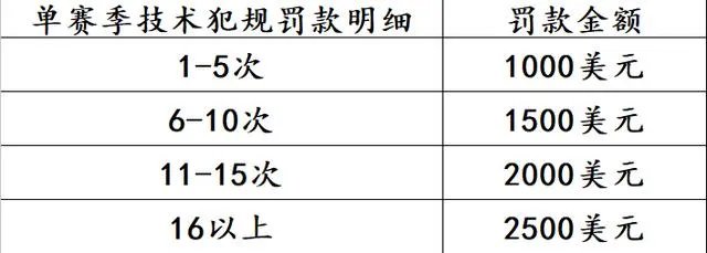 nba中的罚款是球员付还是球队付？