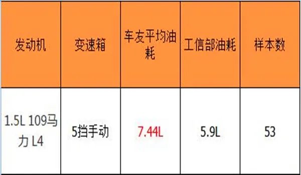比亚迪f3耗油量怎么样,比亚迪f3油耗多少真实油耗