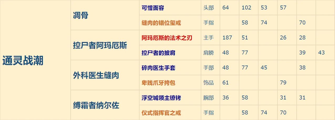 《魔兽世界》9.0副本掉落怎么查询