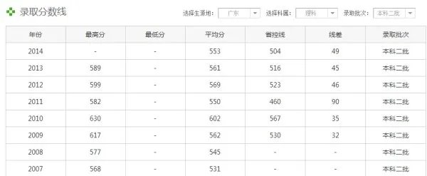 广东金融学院历年录取分数线