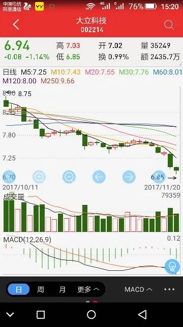 大立科技002214.有没人知道大立发生什么事了，股价腰斩，还在跌