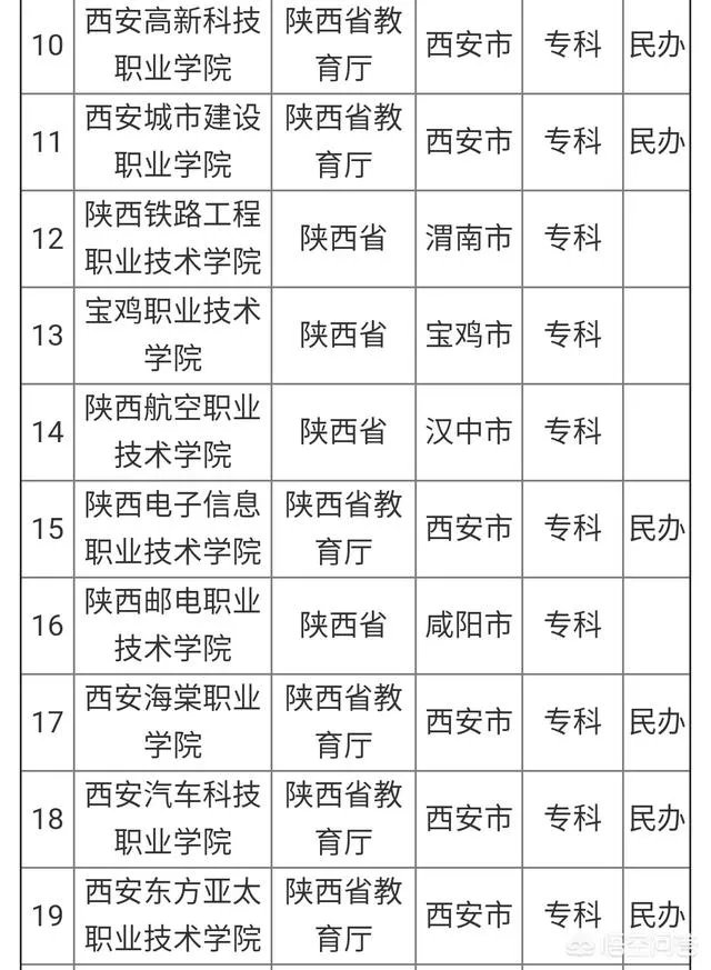 陕西省有哪些大专？哪所大专比较好？