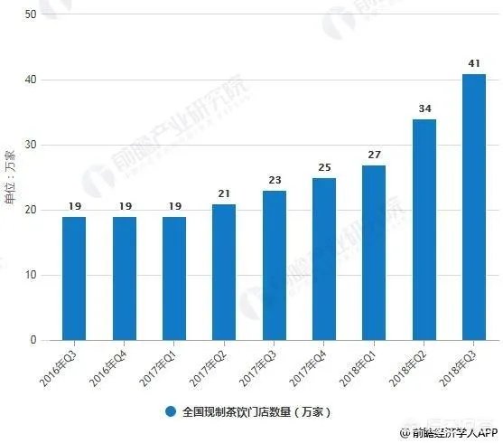奶茶店的发展前景如何？