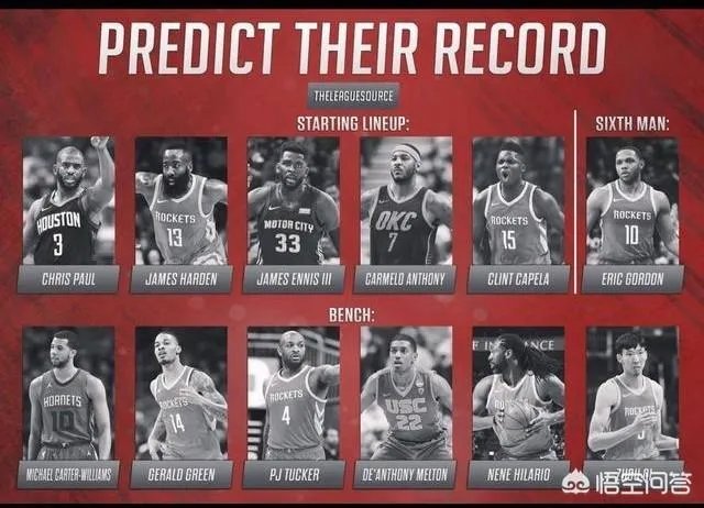 周琦和梅尔顿入选火箭12人大名单，那么火箭还能交易掉安德森吗？你怎么看？