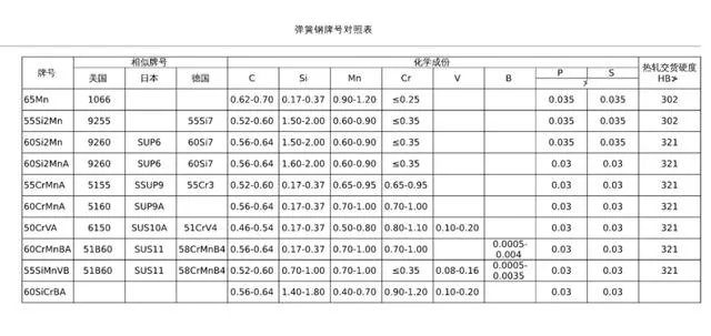 不锈钢弹簧钢牌号对照表？