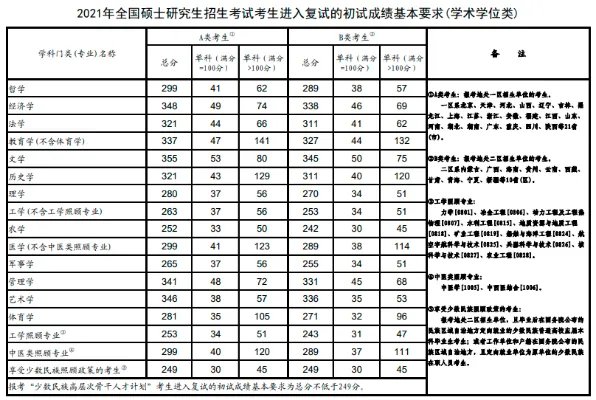 历年研究生考研国家线分数线一览表
