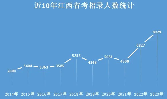 2023年江西省省考职位表一览